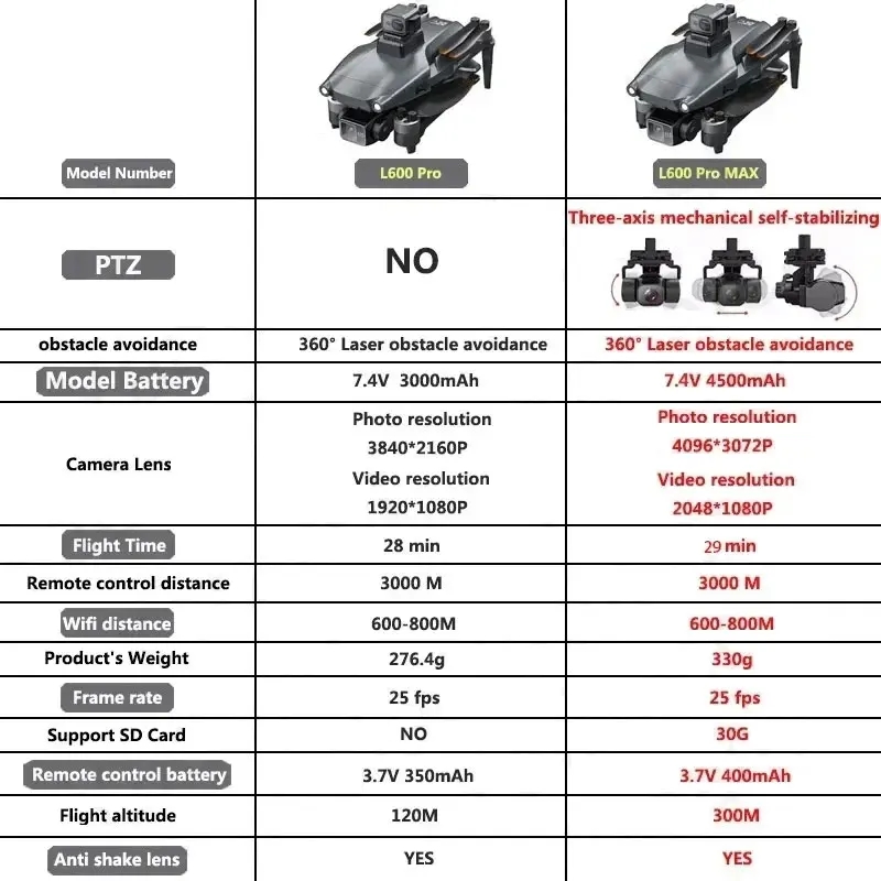 L600 PRO MAX GPS Drone Profess - Drone Battery Box recensie en prijs
